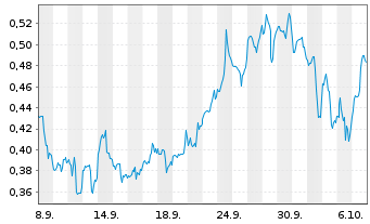 Chart Mini Future Long Pfizer - 1 Month