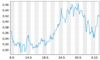 Chart Mini Future Long Pfizer - 1 Month
