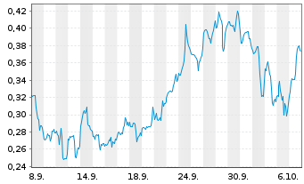 Chart Mini Future Long Pfizer - 1 Month