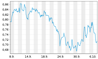 Chart Mini Future Short Pfizer - 1 Month