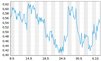 Chart Mini Future Long Siemens Healthineers - 1 Month