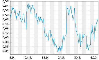 Chart Mini Future Long Siemens Healthineers - 1 Month