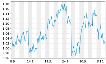 Chart Mini Future Short Siemens Healthineers - 1 Month