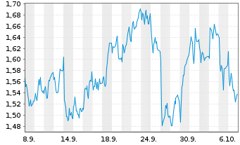 Chart Mini Future Short Siemens Healthineers - 1 Month