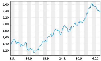 Chart Mini Future Long Taiwan Semiconductor - 1 Monat