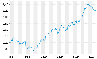 Chart Mini Future Long Taiwan Semiconductor - 1 Monat