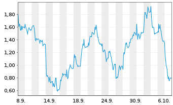 Chart Mini Future Long SUESS MicroTec - 1 Month
