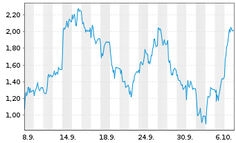 Chart Mini Future Short SUESS MicroTec - 1 Month