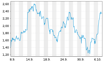 Chart Mini Future Short SUESS MicroTec - 1 Month