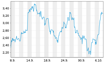 Chart Mini Future Short SUESS MicroTec - 1 Month