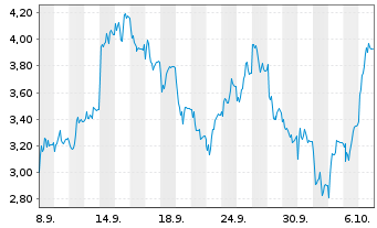 Chart Mini Future Short SUESS MicroTec - 1 Month