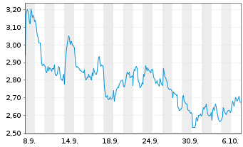 Chart Mini Future Long Nestle - 1 Month
