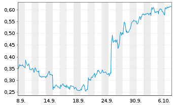 Chart Mini Future Long Evonik - 1 Month
