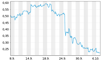 Chart Mini Future Short Evonik - 1 Month