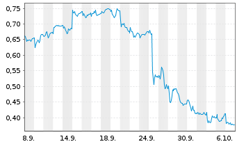 Chart Mini Future Short Evonik - 1 Month