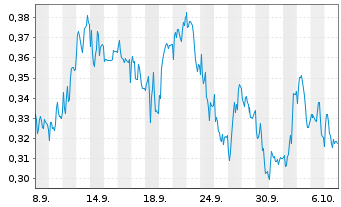 Chart Mini Future Long Delivery Hero - 1 Monat