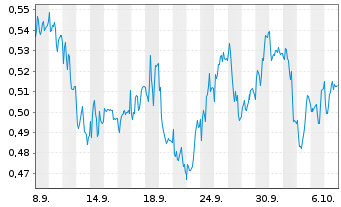 Chart Mini Future Short Delivery Hero - 1 Monat