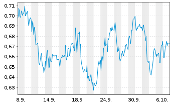 Chart Mini Future Short Delivery Hero - 1 Monat