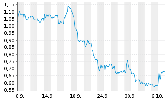 Chart Mini Future Long Porsche - 1 Month
