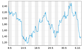 Chart Mini Future Long SUESS MicroTec - 1 Month