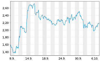 Chart Mini Future Short Hochtief - 1 Month