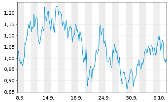 Chart Mini Future Long Equinor - 1 Month