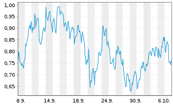 Chart Mini Future Long Equinor - 1 Month