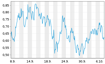 Chart Mini Future Long Equinor - 1 Month