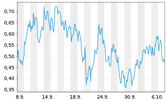 Chart Mini Future Long Equinor - 1 Month