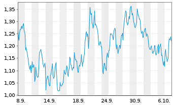 Chart Mini Future Short Equinor - 1 Month