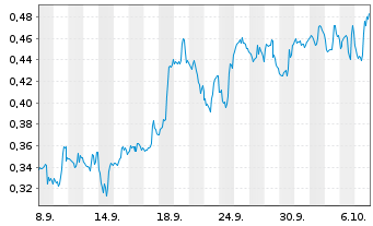 Chart Mini Future Short PepsiCo - 1 Month