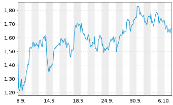 Chart Mini Future Short Nestle - 1 Month