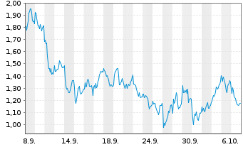 Chart Mini Future Long Rio Tinto - 1 Monat