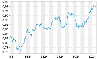 Chart Mini Future Long Procter & Gamble - 1 Month