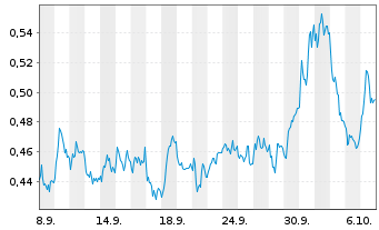 Chart Mini Future Short Banco Santander - 1 Monat