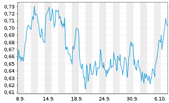 Chart Mini Future Short Rolls-Royce - 1 Monat