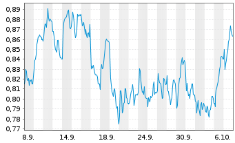 Chart Mini Future Short Rolls-Royce - 1 Monat
