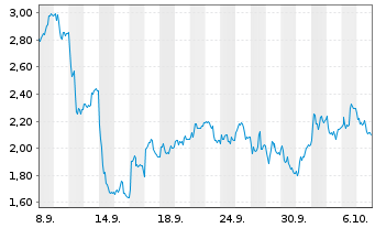 Chart Mini Future Long Hochtief - 1 Month