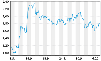 Chart Mini Future Short Hochtief - 1 Month