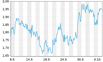 Chart Mini Future Short Axa - 1 Month