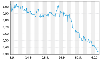 Chart Mini Future Long Verbio Vereinigte Bioenergie - 1 Month