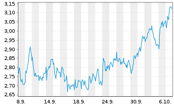 Chart Mini Future Short Leonardo - 1 Monat