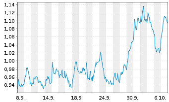 Chart Mini Future Short BNP Paribas - 1 Monat