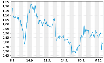Chart Mini Future Long Adobe - 1 Month
