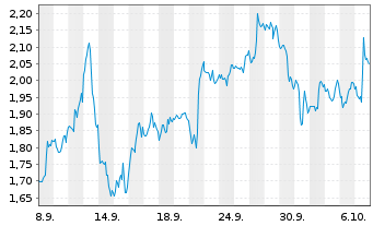 Chart Mini Future Short Adobe - 1 Month
