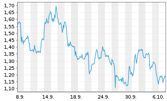Chart Mini Future Long Salesforce.com - 1 Month
