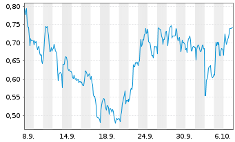 Chart Mini Future Long Carl Zeiss Meditec - 1 Monat