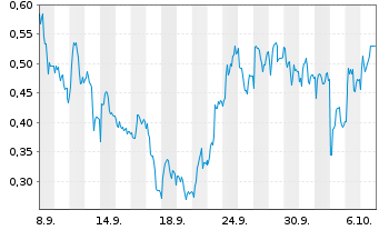 Chart Mini Future Long Carl Zeiss Meditec - 1 Monat