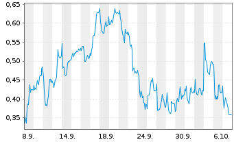 Chart Mini Future Short Carl Zeiss Meditec - 1 Monat