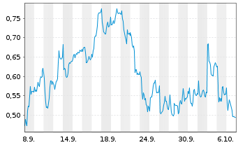 Chart Mini Future Short Carl Zeiss Meditec - 1 Monat